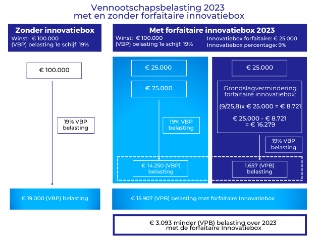 De Forfaitaire Innovatiebox: Hoeveel Belasting Betaal Je Nu Echt Minder?